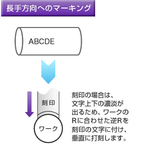 長手方向へのマーキング