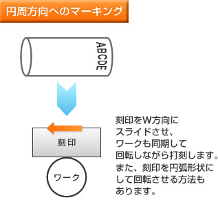 円周方向へのマーキング